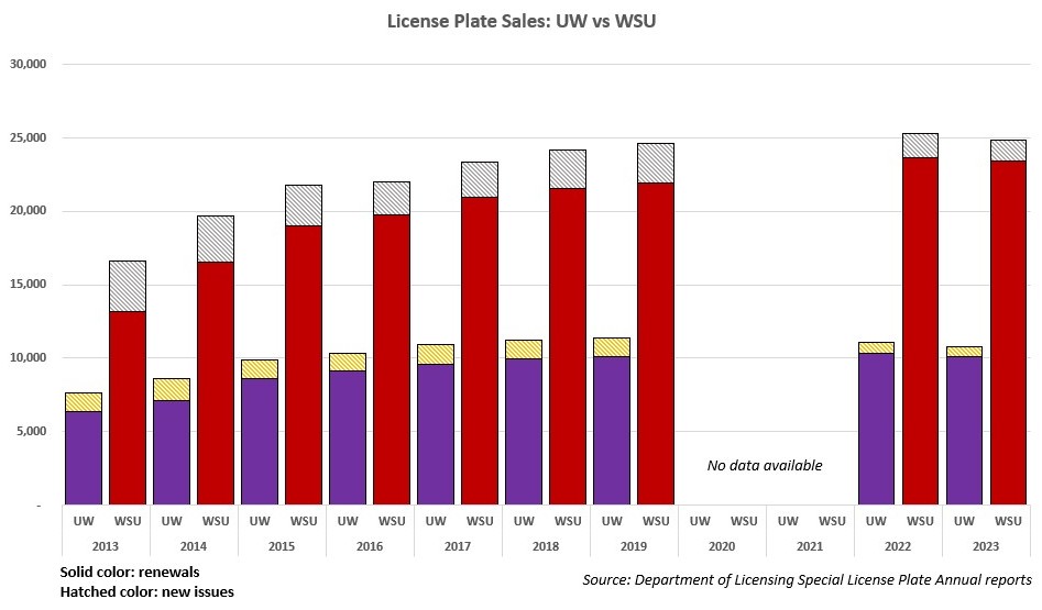 Chart of registration history for UW and WSU license plates in Washington state.